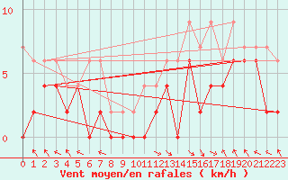 Courbe de la force du vent pour Brive-Laroche (19)