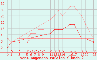 Courbe de la force du vent pour Sint Katelijne-waver (Be)