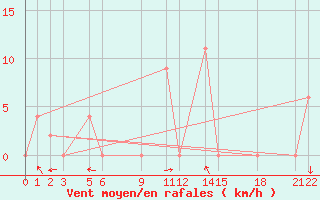 Courbe de la force du vent pour Chai Nat