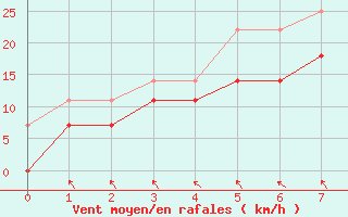 Courbe de la force du vent pour Jokkmokk FPL