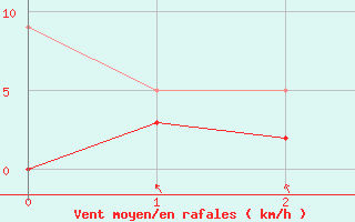 Courbe de la force du vent pour Pila-Canale (2A)