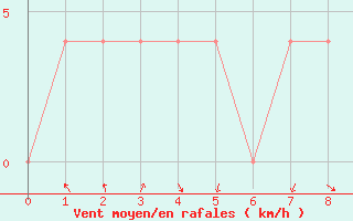 Courbe de la force du vent pour Brenner Neu