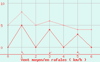 Courbe de la force du vent pour Bustince (64)