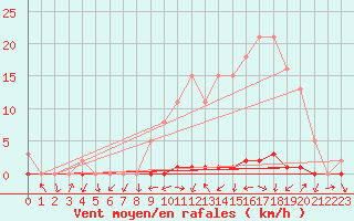 Courbe de la force du vent pour Gjilan (Kosovo)