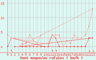 Courbe de la force du vent pour Horn