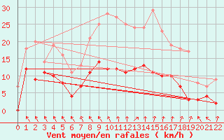 Courbe de la force du vent pour Ylinenjaervi