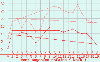 Courbe de la force du vent pour Ylinenjaervi