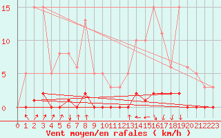 Courbe de la force du vent pour Guret (23)