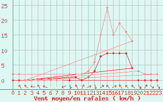 Courbe de la force du vent pour Manlleu (Esp)