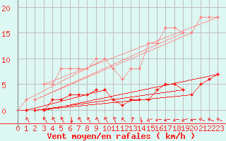 Courbe de la force du vent pour Blus (40)