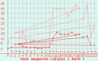 Courbe de la force du vent pour Prads-Haute-Blone (04)