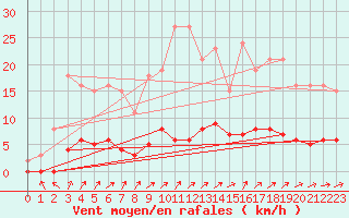 Courbe de la force du vent pour Rmering-ls-Puttelange (57)