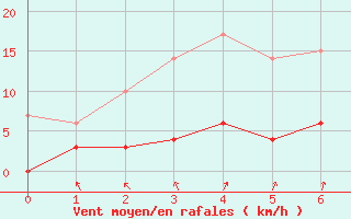 Courbe de la force du vent pour Aasele