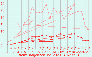 Courbe de la force du vent pour Rmering-ls-Puttelange (57)