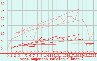 Courbe de la force du vent pour Lasne (Be)