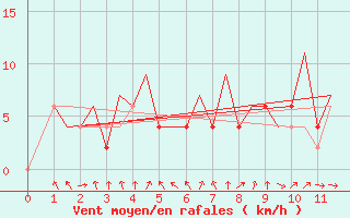 Courbe de la force du vent pour Imphal Tulihal