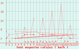 Courbe de la force du vent pour Erzurum Bolge