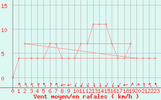 Courbe de la force du vent pour Landeck