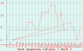 Courbe de la force du vent pour Sremska Mitrovica