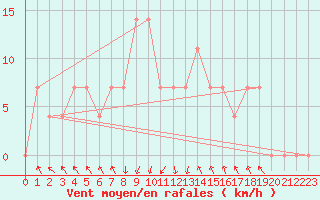 Courbe de la force du vent pour Bischofshofen
