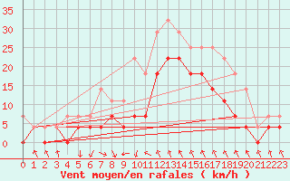 Courbe de la force du vent pour Vihti Maasoja