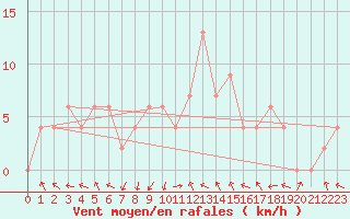 Courbe de la force du vent pour Nakhon Phanom