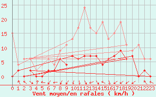 Courbe de la force du vent pour Koppigen