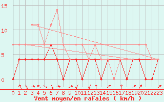 Courbe de la force du vent pour Pajala