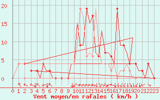 Courbe de la force du vent pour Bilbao (Esp)