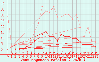 Courbe de la force du vent pour Aadorf / Tnikon