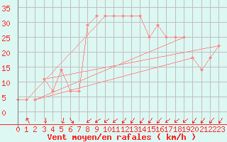 Courbe de la force du vent pour Poprad / Ganovce