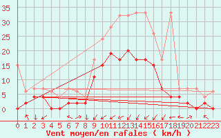 Courbe de la force du vent pour Koppigen