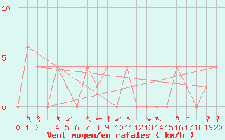 Courbe de la force du vent pour Tha Wang Pha
