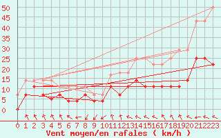 Courbe de la force du vent pour Storforshei