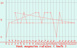 Courbe de la force du vent pour Groebming