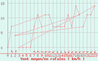 Courbe de la force du vent pour Casement Aerodrome