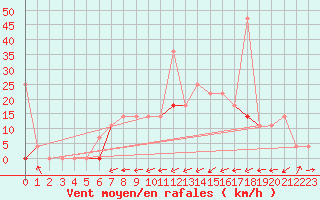 Courbe de la force du vent pour Hoydalsmo Ii