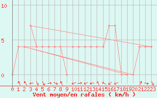 Courbe de la force du vent pour Pozega Uzicka