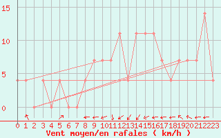 Courbe de la force du vent pour Presov