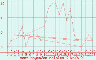 Courbe de la force du vent pour Badajoz / Talavera La Real