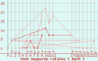 Courbe de la force du vent pour Padesu / Apa Neagra