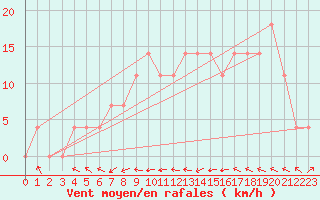 Courbe de la force du vent pour Wels / Schleissheim