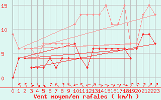 Courbe de la force du vent pour Gttingen