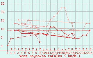 Courbe de la force du vent pour Calvi (2B)