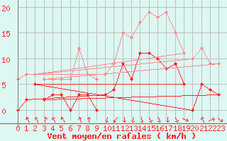 Courbe de la force du vent pour Chambry / Aix-Les-Bains (73)