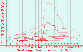 Courbe de la force du vent pour Montlimar (26)