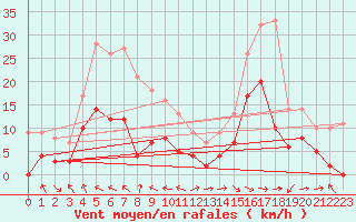 Courbe de la force du vent pour Saint-Girons (09)
