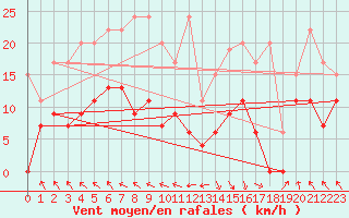 Courbe de la force du vent pour Vaduz