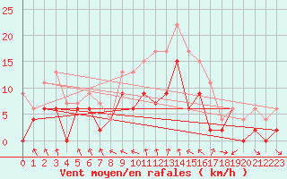 Courbe de la force du vent pour Dijon / Longvic (21)