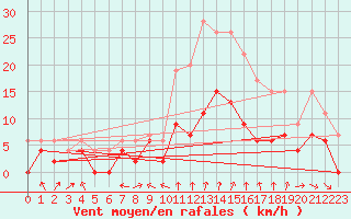 Courbe de la force du vent pour Le Mans (72)